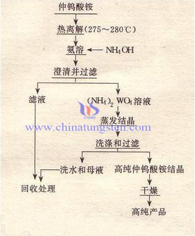 Recrystallization process of APT